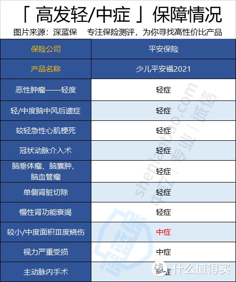 少儿平安福21升级了什么保障？对比少儿平安福20怎么样？值不值得买？