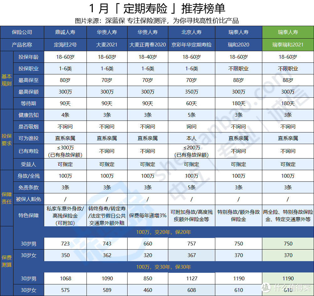 瑞泰瑞和2021定期寿险涨价了吗？保障好不好？外卖小哥能买吗？