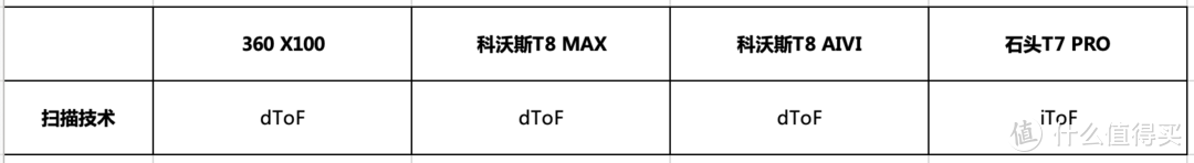 360 扫地机X100、科沃斯T8MAX/AIVI、石头T7 Pro横评对比