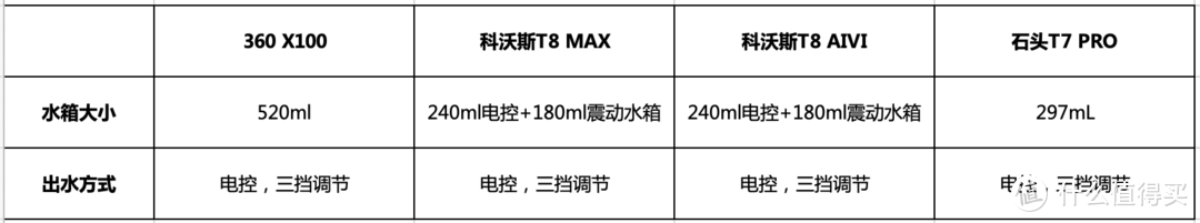 360 扫地机X100、科沃斯T8MAX/AIVI、石头T7 Pro横评对比