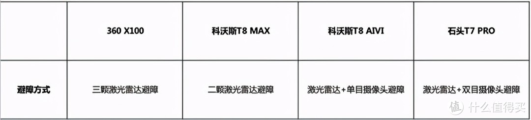 360 扫地机X100、科沃斯T8MAX/AIVI、石头T7 Pro横评对比