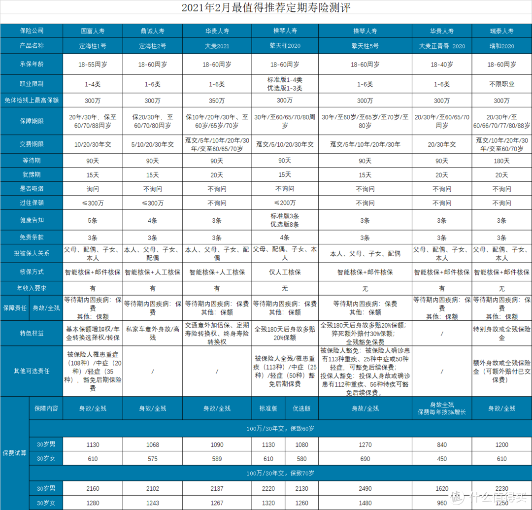 2021年2月最值得推荐的寿险