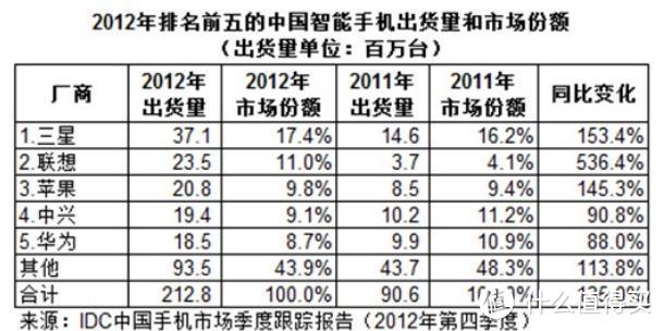 蝉联8年全球第一，销量接近小米2倍，三星为何在中国不受宠？