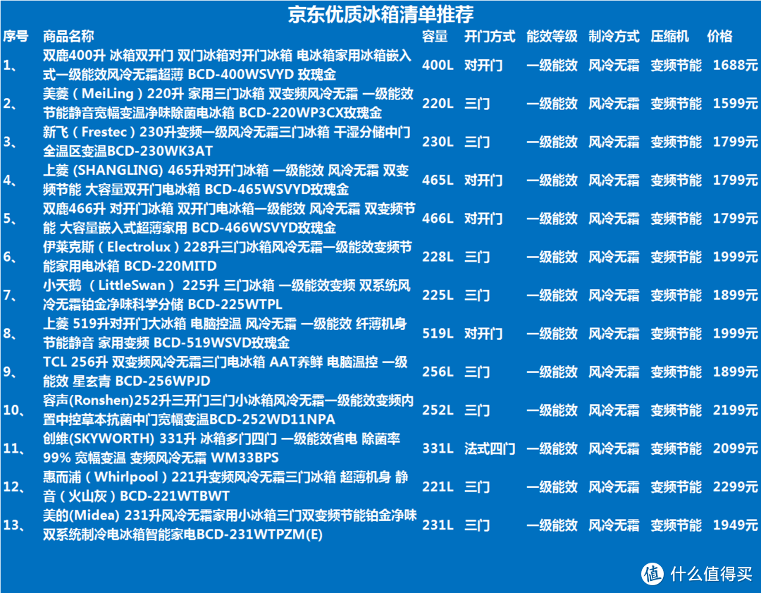 风冷+变频+能效1级~ 京东自营13款优秀冰箱清单分享~ 教你冰箱买的值！ 