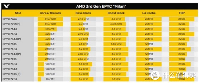 AMD EPYC“霄龙”处理器部分型号价格曝光，普涨但性价比依旧足