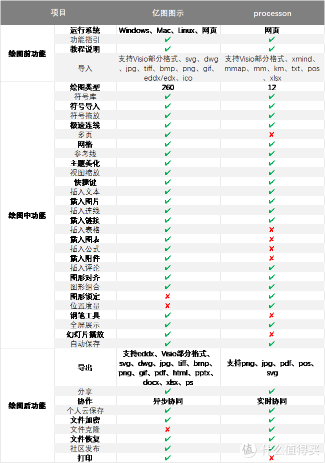 综合绘图软件测评：亿图图示 VS ProcessOn 