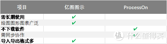 综合绘图软件测评：亿图图示 VS ProcessOn 