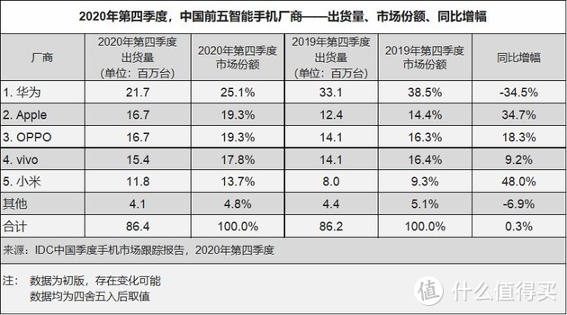 IDC统计：华为去年Q4季度较同期出货量降34.5%，但市场份额依旧第一，小米苹果增幅明显