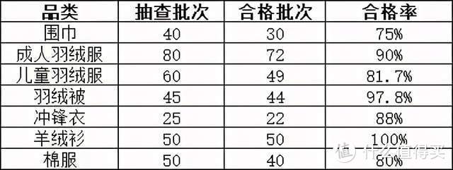 速看！御寒服装抽检，这些重要指标竟然不合格！