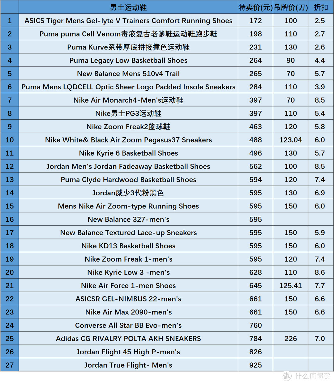 27款男士运动鞋特卖清单，低至2折，百元起步，海淘直邮到家！