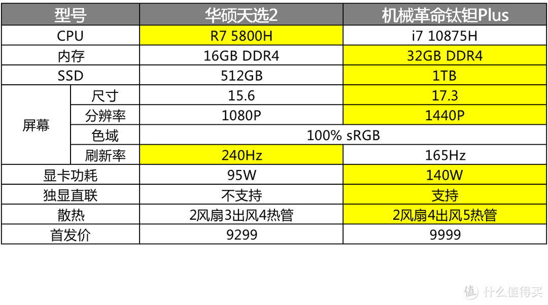 天选2 决战 钛钽Plus RTX 3070游戏本！外观/拆解/性能/双烤深度对比