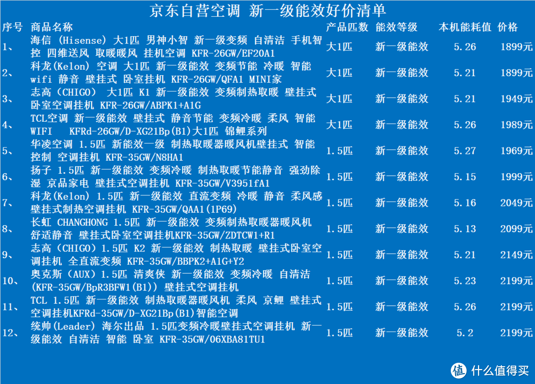 一年节省150元！ 京东自营12款“新一级能效”空调好价清单~ 想开就开，再也不怕空调浪费电啦！