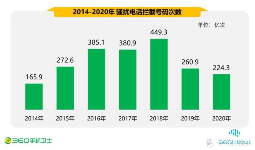 2020中国手机安全状况报告出炉，骚扰电话下降14%，90后遭诈骗占比高达37.5%