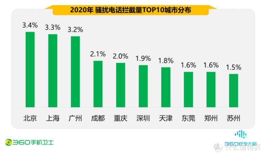 2020中国手机安全状况报告出炉，骚扰电话下降14%，90后遭诈骗占比高达37.5%