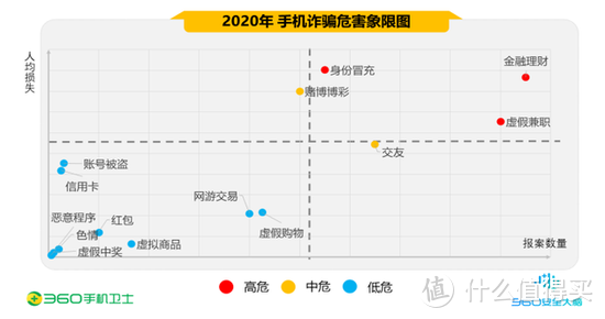 2020中国手机安全状况报告出炉，骚扰电话下降14%，90后遭诈骗占比高达37.5%