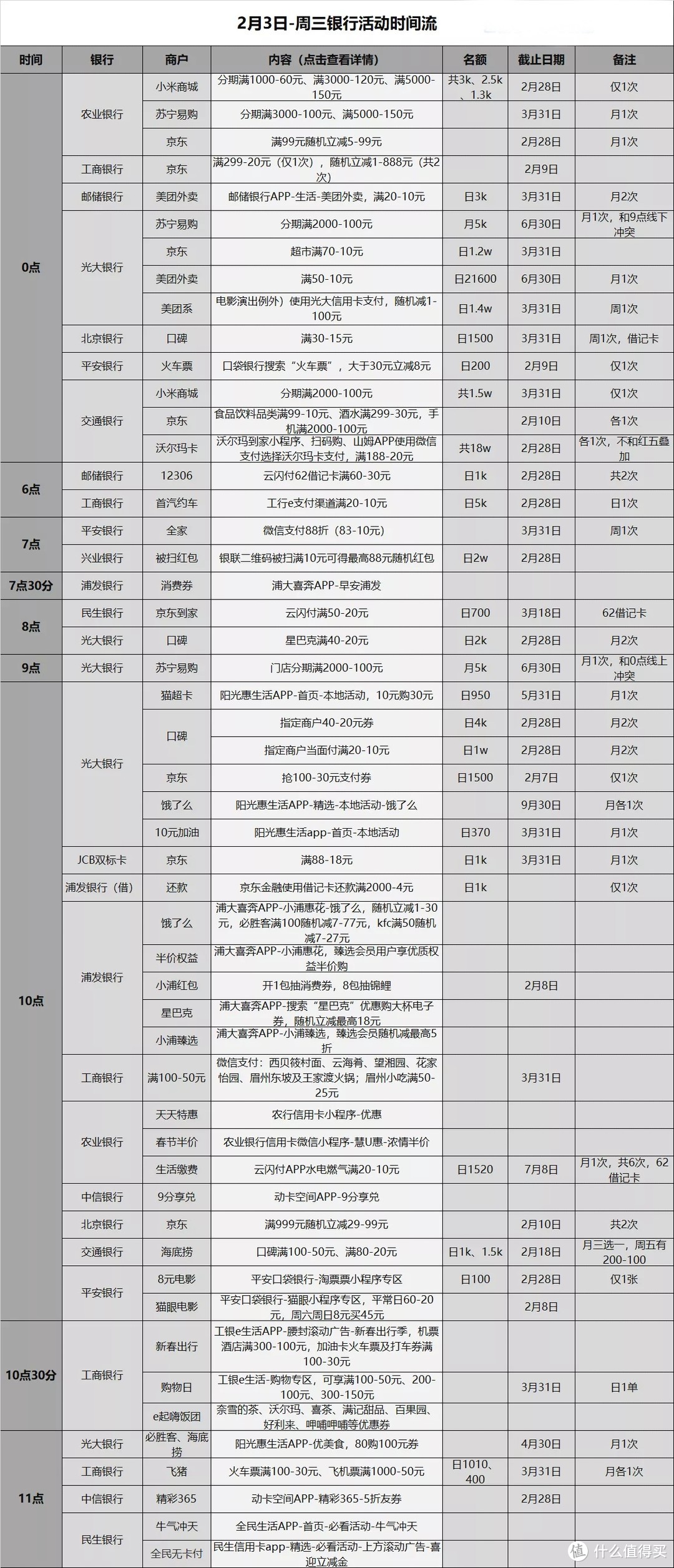 信用卡优惠活动分类汇总-2021.2.3