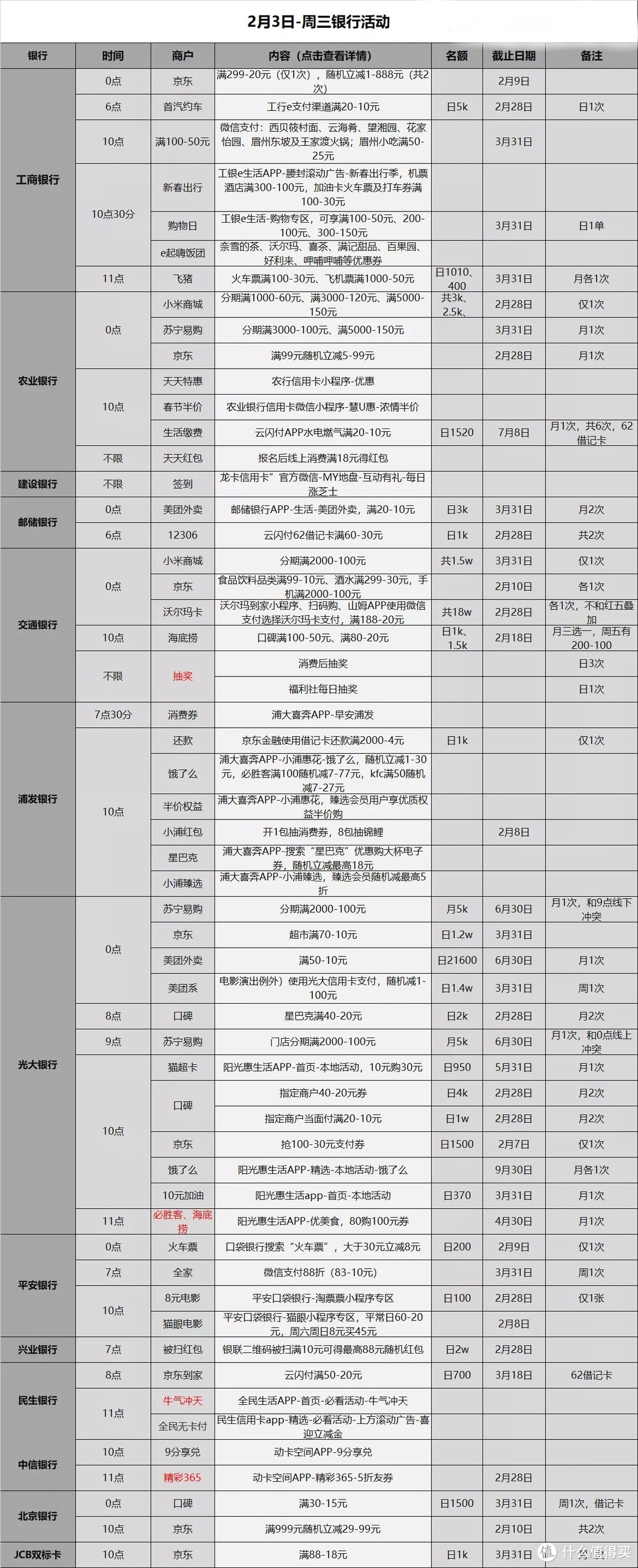 信用卡优惠活动分类汇总-2021.2.3