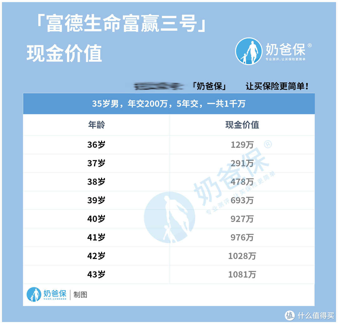 富德生命人寿保险公司可靠吗？富赢三号年金险回本快吗？