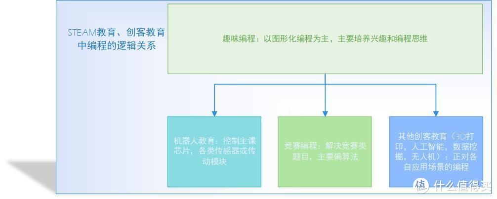 对于少儿编程和创客教育宝妈宝爸要不要追？