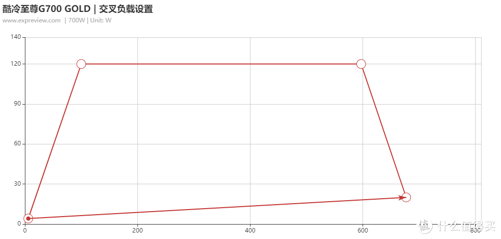 酷冷至尊G700 GOLD电源评测：高性价比的中高功率之选