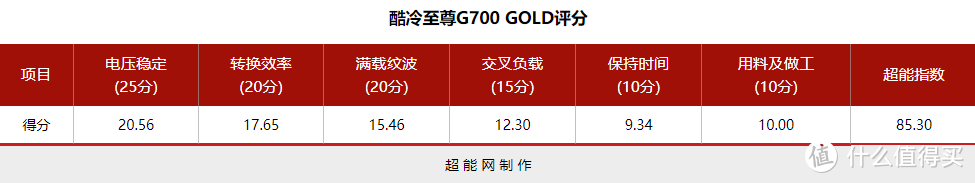 酷冷至尊G700 GOLD电源评测：高性价比的中高功率之选