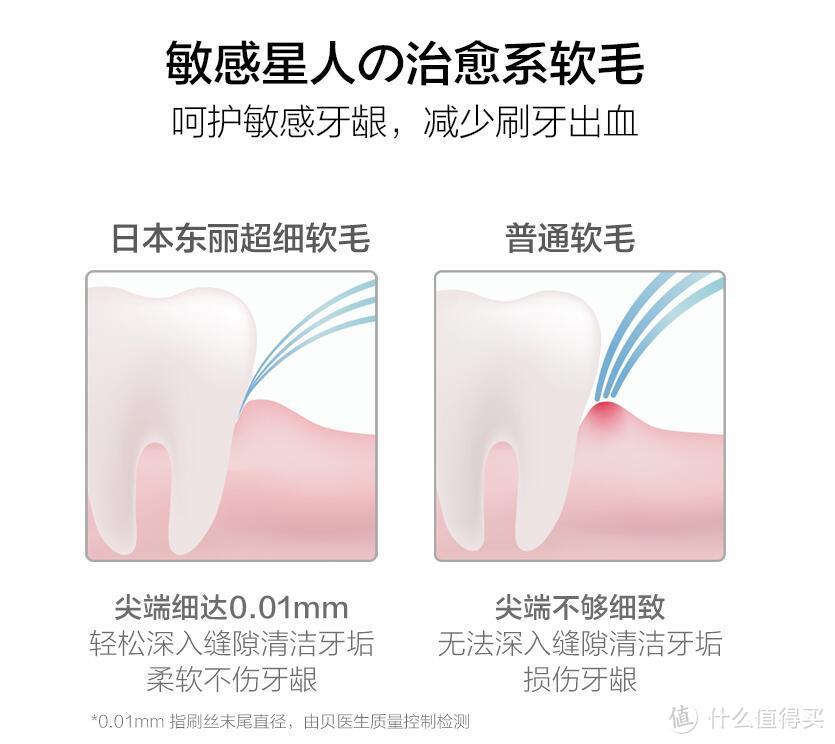 图源自贝医生敏感型刷头商品介绍