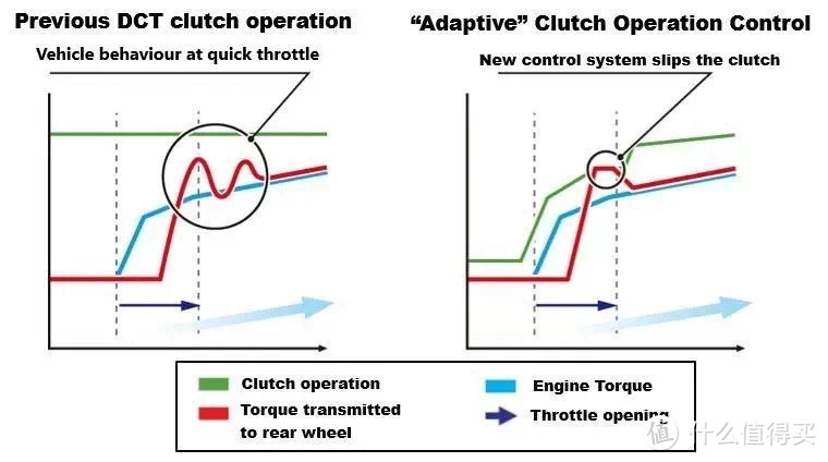 DCT变数箱与MT变速箱对比图