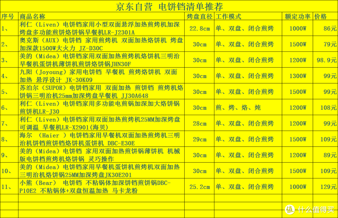 低于百元！11款京东自营电饼铛清单！煎鸡翅，焖大虾，烤羊肉串~ 春节厨艺秀起来！