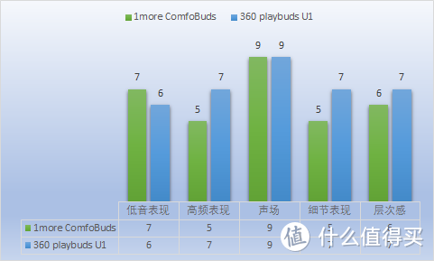 1More ComfoBuds 意料之外深度评测