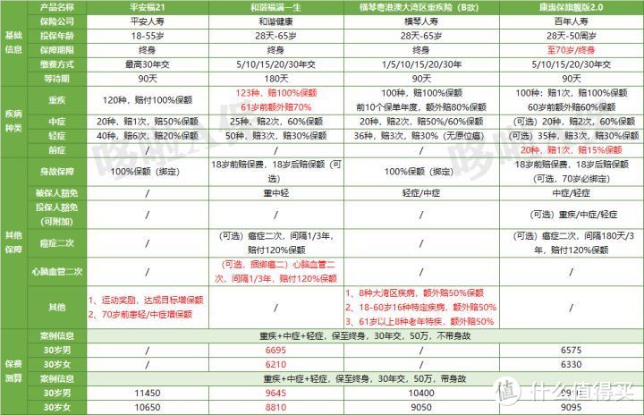 康惠保旗舰版2.0，新定义王炸？看完我后悔了！