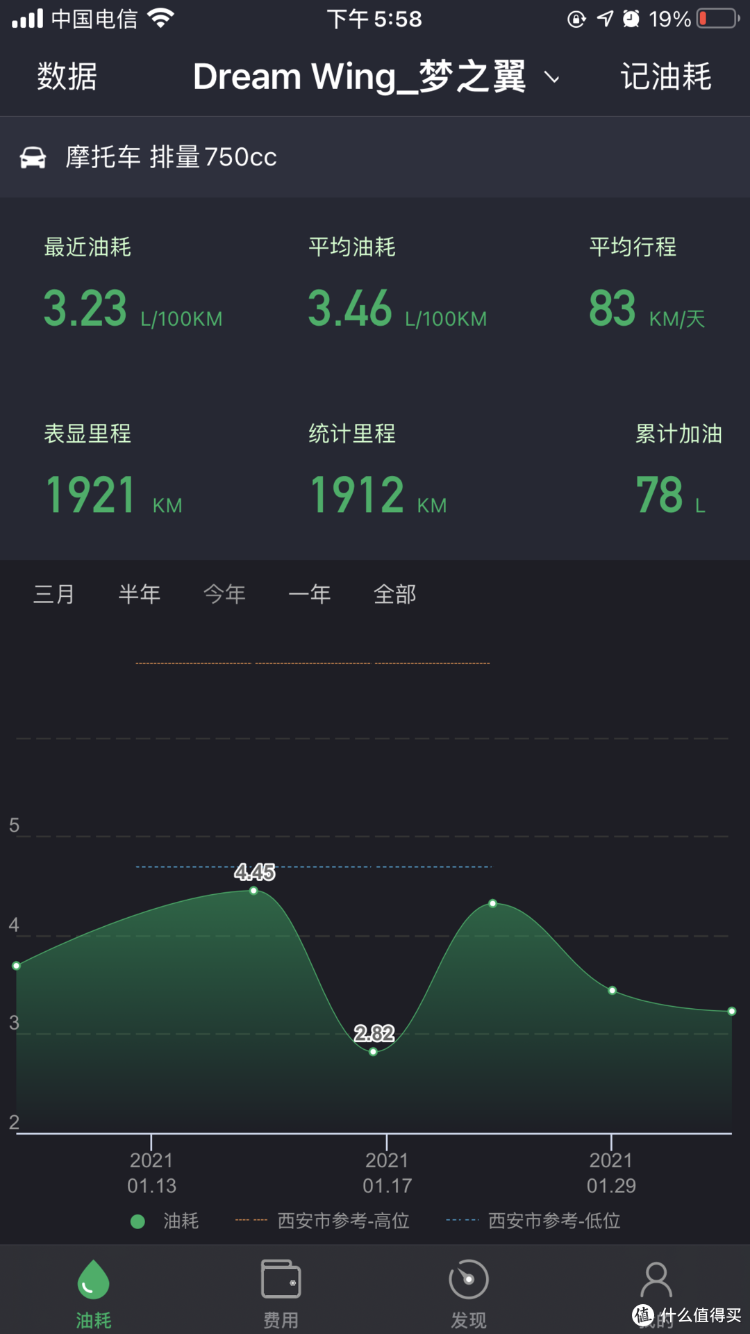 最低一次是去沿黄公路的那次