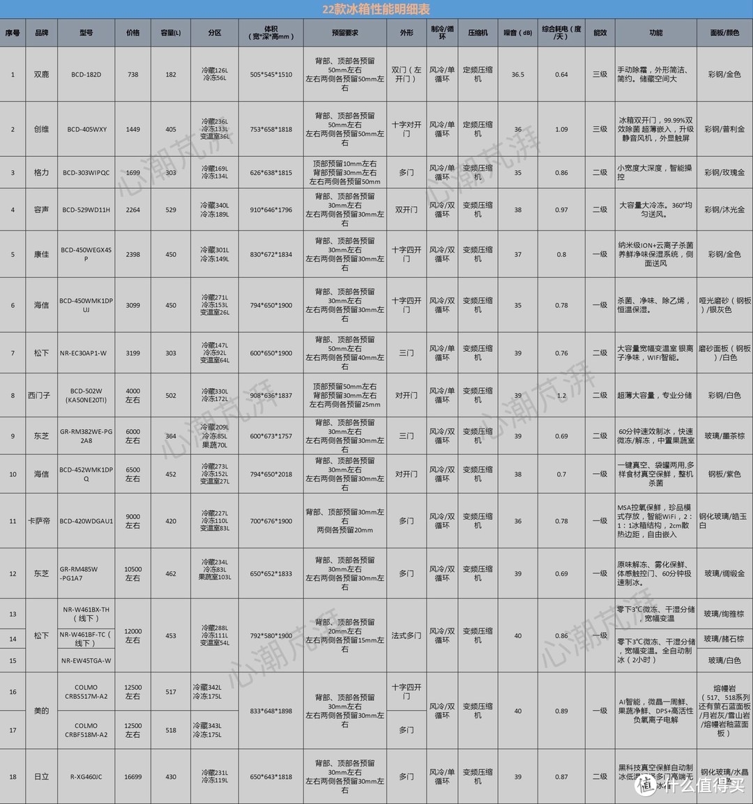 心心带你买冰箱——2021购买指南，从八百到两万，12个品牌18个清单，全部纤薄款~