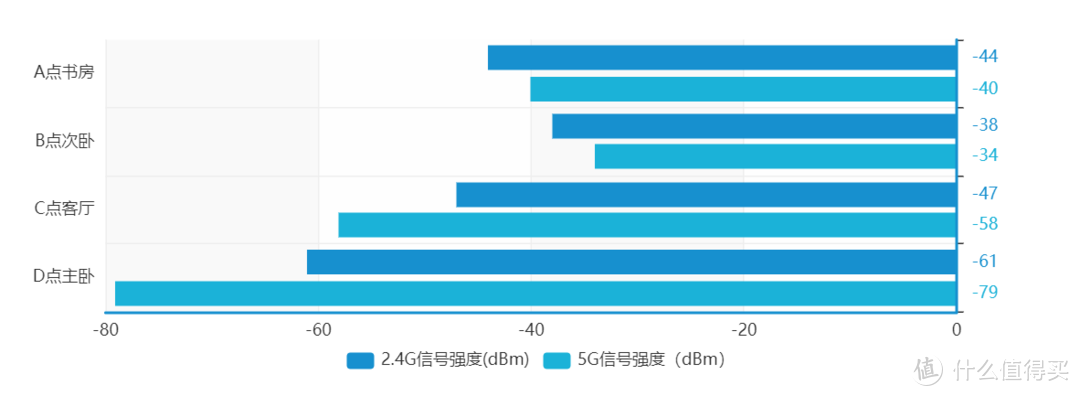 140平米大户型，什么样的路由器才能愉快的玩耍？领势E9452全屋信号覆盖体验