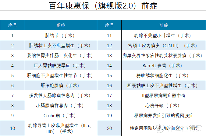 康惠保版2.0，重疾新定义下的产品保障怎么样？