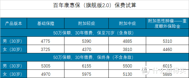 康惠保版2.0，重疾新定义下的产品保障怎么样？