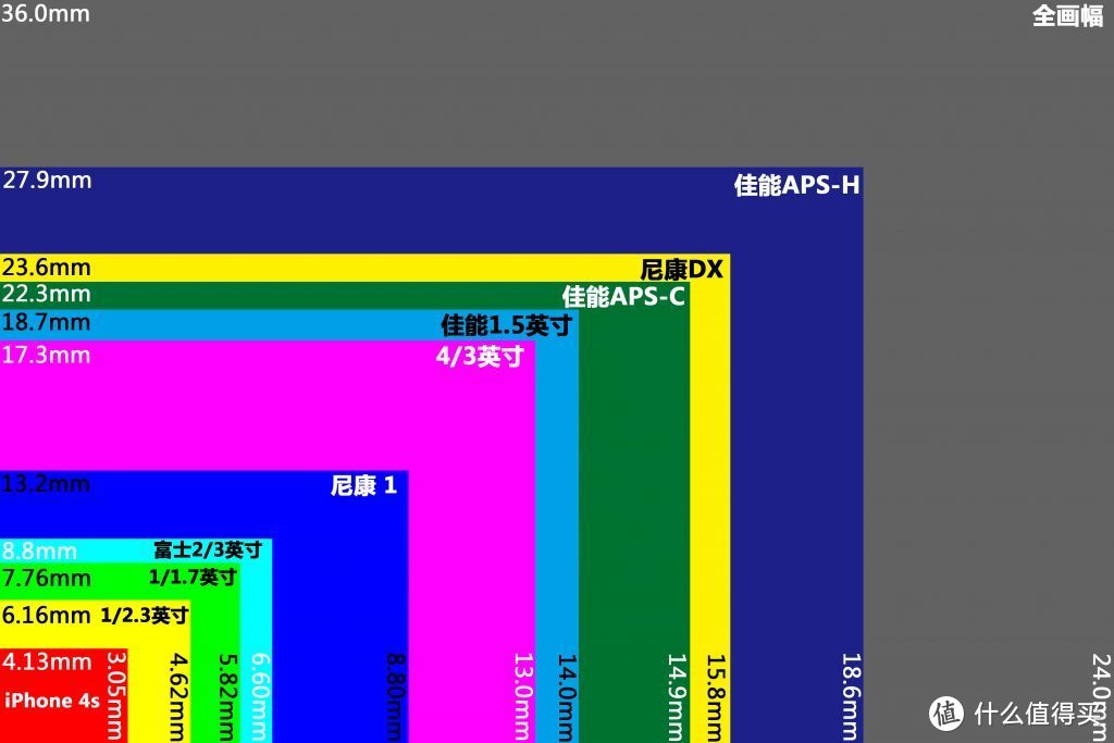 常见CMOS尺寸对比