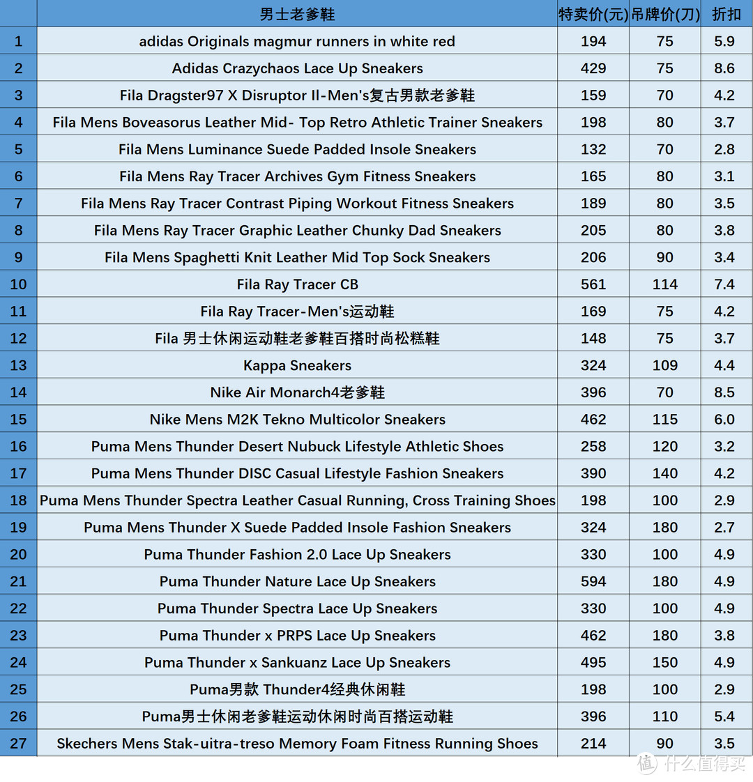 27款男士时尚复古老爹鞋特卖清单，低至2折，百元拿下阿迪、耐克、彪马、斐乐。。。