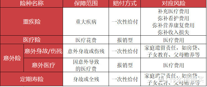 四大险种的“爱恨纠缠”，没懂之前不要买保险！