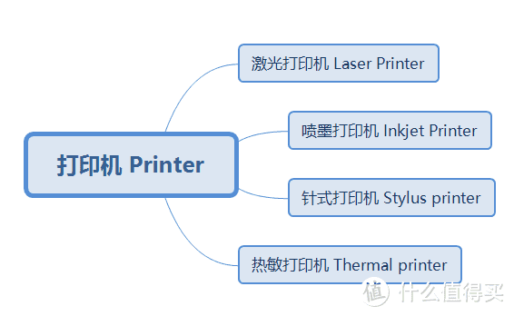 打印机主要类型