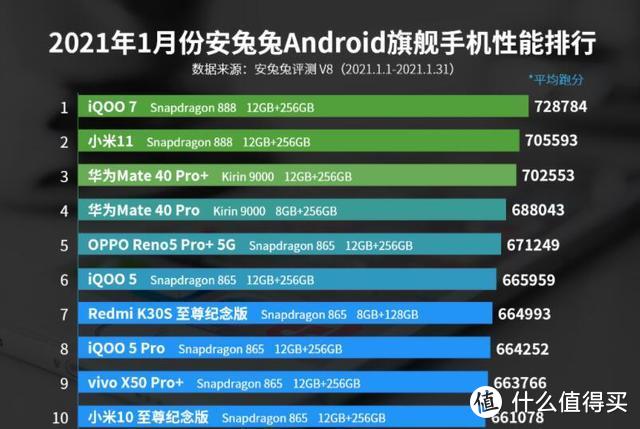 1月手机性能榜单发布，小米11迎来强劲对手，排名下滑至第二位