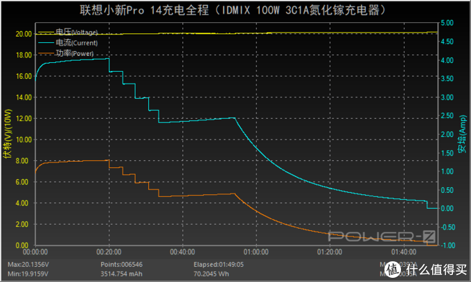 充电器 新浪潮 Idmix 100w 3c1a氮化镓充电器全面评测 充电器 什么值得买