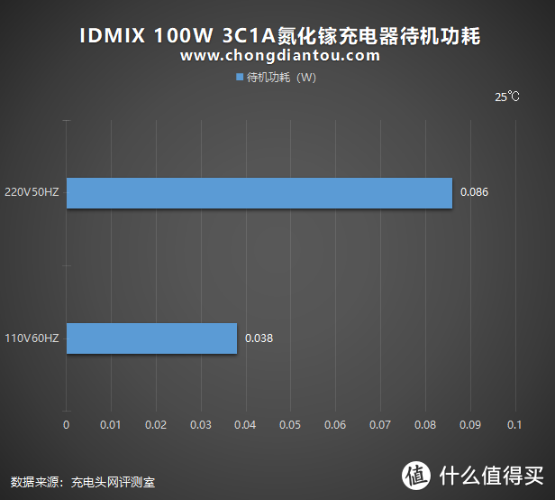 充电器，新浪潮：IDMIX 100W 3C1A氮化镓充电器全面评测