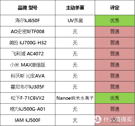 2021年度空净行业横评：好净化器到底该怎么选