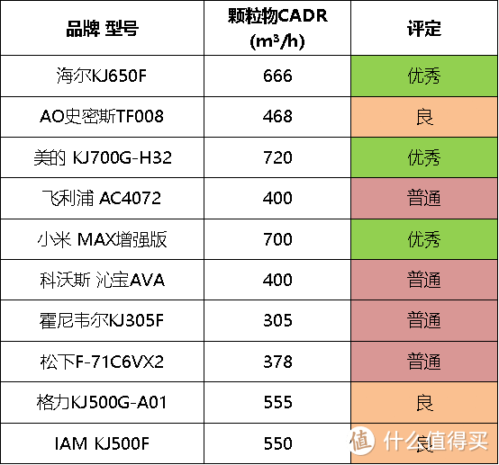 2021年度空净行业横评：好净化器到底该怎么选