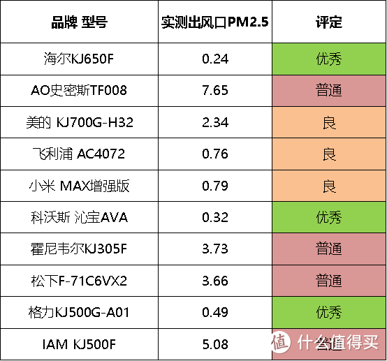 2021年度空净行业横评：好净化器到底该怎么选