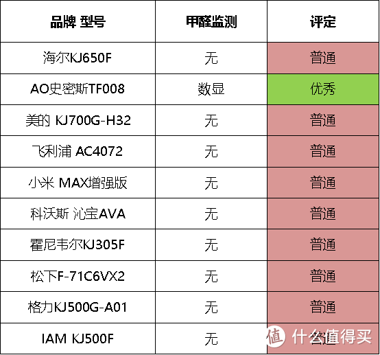 2021年度空净行业横评：好净化器到底该怎么选