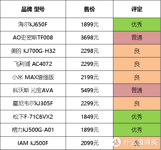 2021年度空净行业横评：好净化器到底该怎么选