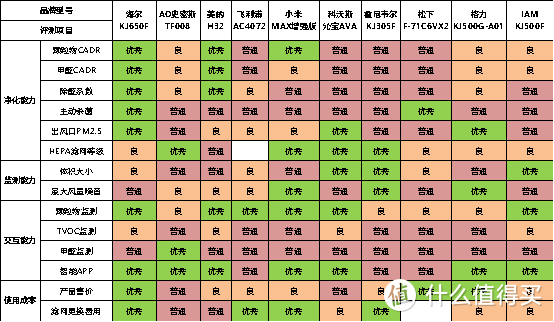 2021年度空净行业横评：好净化器到底该怎么选