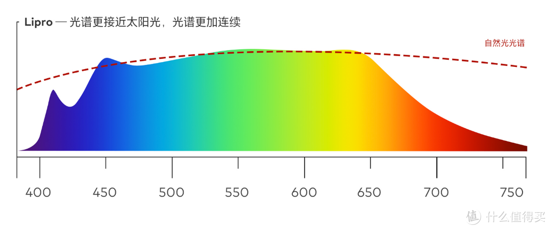 用得起的好光——魅族 Lipro LED 灯泡