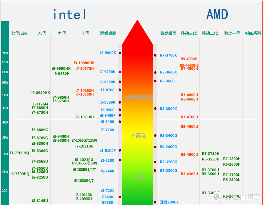 桌面CPU天梯图